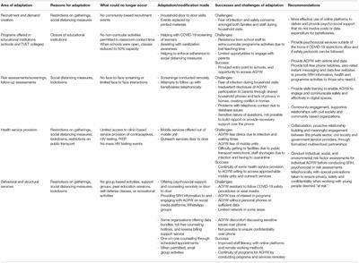 Adaptation and Resilience: Lessons Learned From Implementing a Combination Health and Education Intervention for Adolescent Girls and Young Women in South Africa During the COVID-19 Pandemic